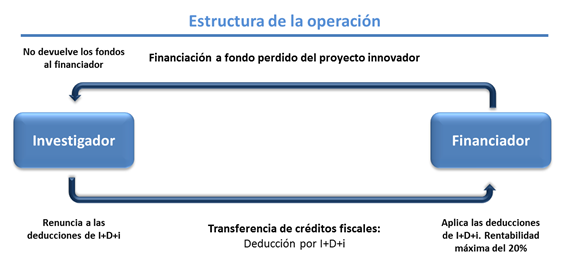 Estructura I+D